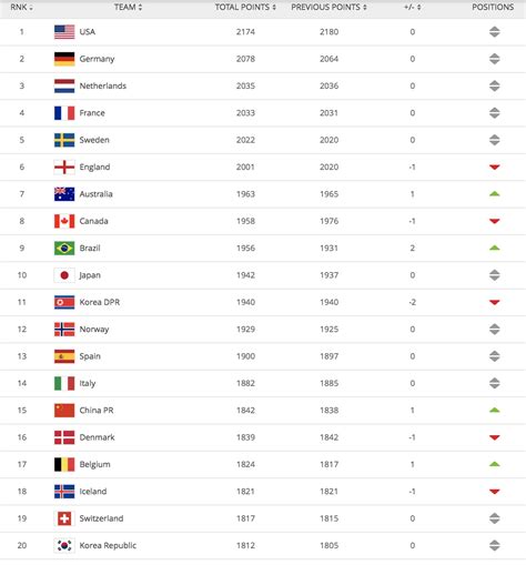 vrouwen fifa ranglijst|Womens World Ranking